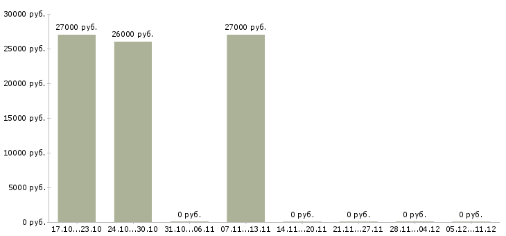 Вакансии менеджер по продажам менеджер направления в Саранске - Медиана зарплат менеджер по продажам менеджер направления в Саранске за 2 месяца