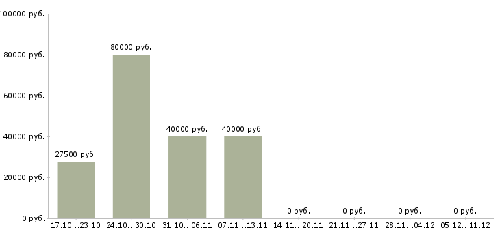 Вакансии менеджер по развитию региональной сети в Ярославле - Медиана зарплат менеджер по развитию региональной сети в Ярославле за 2 месяца