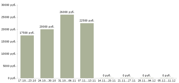 Вакансии менеджер по рекламе и персоналу в Челябинске - Медиана зарплат менеджер по рекламе и персоналу в Челябинске за 2 месяца