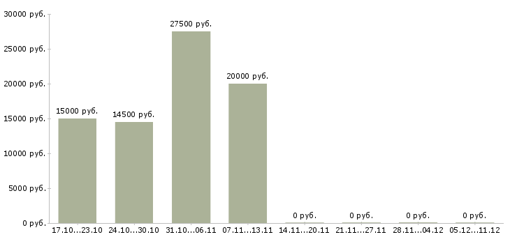 Вакансии менеджер по рекламе интернет магазина в Кемерово - Медиана зарплат менеджер по рекламе интернет магазина в Кемерово за 2 месяца