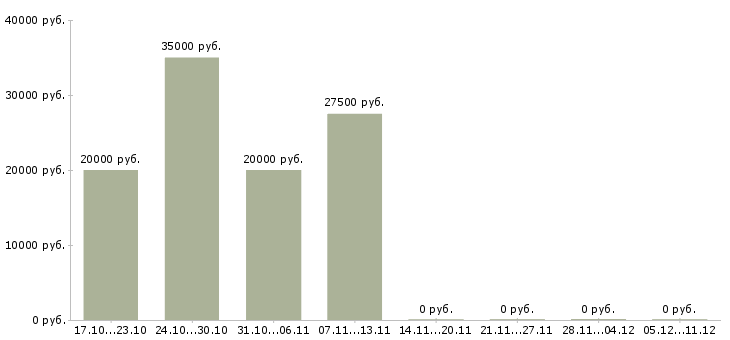 Вакансии менеджер проведения заказов Удмуртия - Медиана зарплат менеджер проведения заказов Удмуртия за 2 месяца