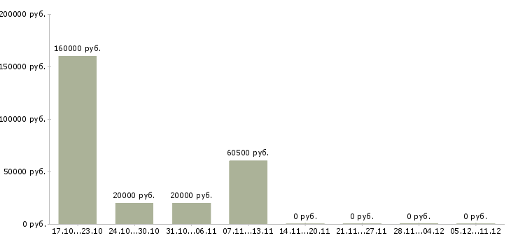 Вакансии менеджер проектов развития бизнеса в Брянске - Медиана зарплат менеджер проектов развития бизнеса в Брянске за 2 месяца
