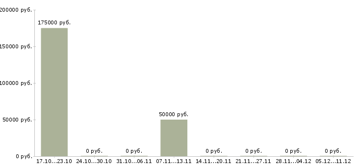 Вакансии менеджер проектов развития бизнеса в Сургуте - Медиана зарплат менеджер проектов развития бизнеса в Сургуте за 2 месяца