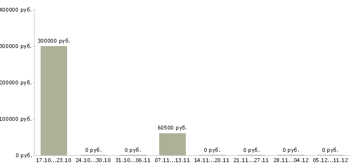 Вакансии менеджер проектов развития бизнеса в Тамбове - Медиана зарплат менеджер проектов развития бизнеса в Тамбове за 2 месяца