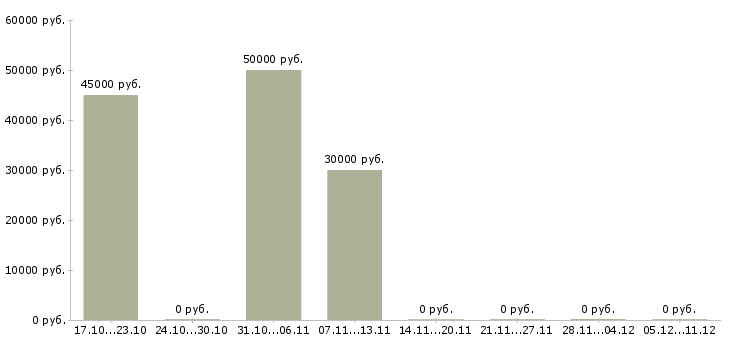 Вакансии менеджер товарного направления в Воронеже - Медиана зарплат менеджер товарного направления в Воронеже за 2 месяца