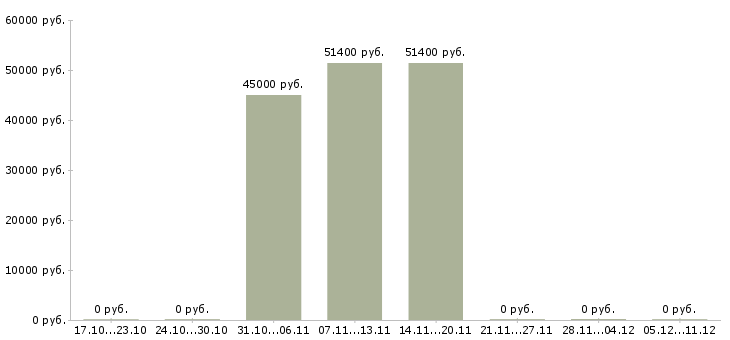Вакансии начальник отдела финансовой отчетности в Красноярске - Медиана зарплат начальник отдела финансовой отчетности в Красноярске за 2 месяца