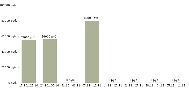 Вакансии начальник службы контроля качества в Хабаровске - Медиана зарплат начальник службы контроля качества в Хабаровске за 2 месяца