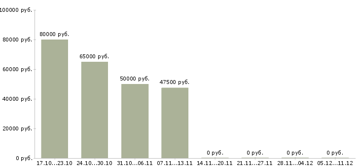 Вакансии начальник управления корпоративных продаж в Казани - Медиана зарплат начальник управления корпоративных продаж в Казани за 2 месяца