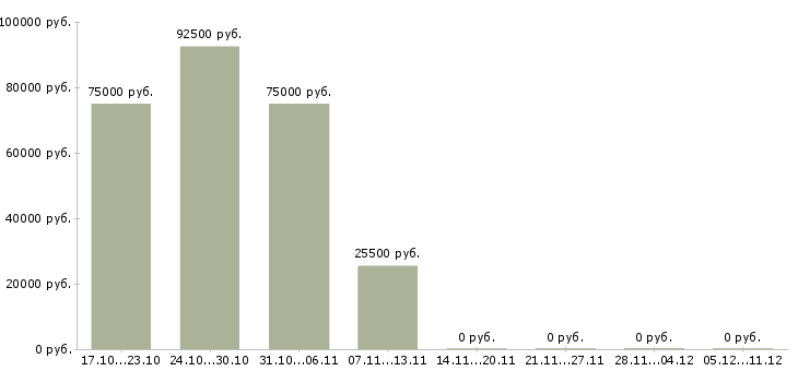Вакансии начальник управления корпоративных продаж в Краснодаре - Медиана зарплат начальник управления корпоративных продаж в Краснодаре за 2 месяца