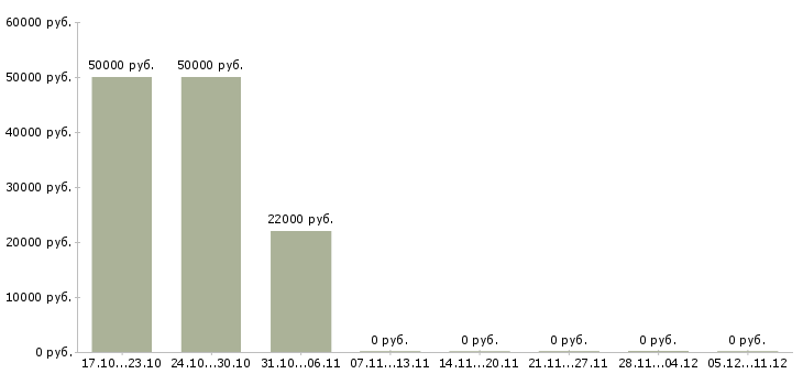 Вакансии оператор регистрации клиентов в Мурманске - Медиана зарплат оператор регистрации клиентов в Мурманске за 2 месяца