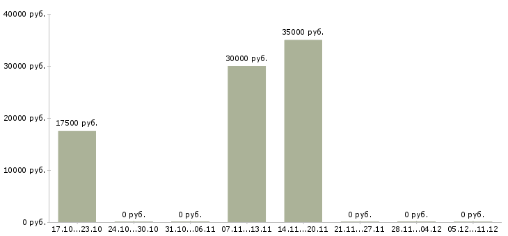 Вакансии ответственный специалист подразделения в Брянске - Медиана зарплат ответственный специалист подразделения в Брянске за 2 месяца