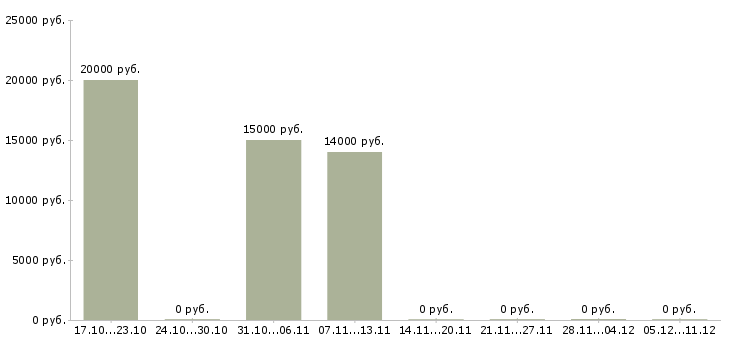 Вакансии офис менеджер на оформление документов в Калининграде - Медиана зарплат офис менеджер на оформление документов в Калининграде за 2 месяца