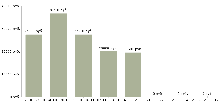 Вакансии повар холодного и горячего цехов в Уфе - Медиана зарплат повар холодного и горячего цехов в Уфе за 2 месяца