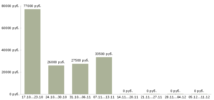 Вакансии работник на склад продуктов Санкт-петербург - Медиана зарплат работник на склад продуктов Санкт-петербург за 2 месяца