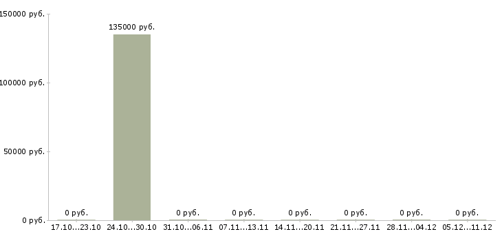 Вакансии риелтор по элитной недвижимости в Волгограде - Медиана зарплат риелтор по элитной недвижимости в Волгограде за 2 месяца