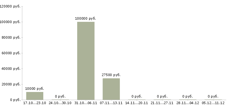 Вакансии риэлтор по работе с клиентами в Самаре - Медиана зарплат риэлтор по работе с клиентами в Самаре за 2 месяца