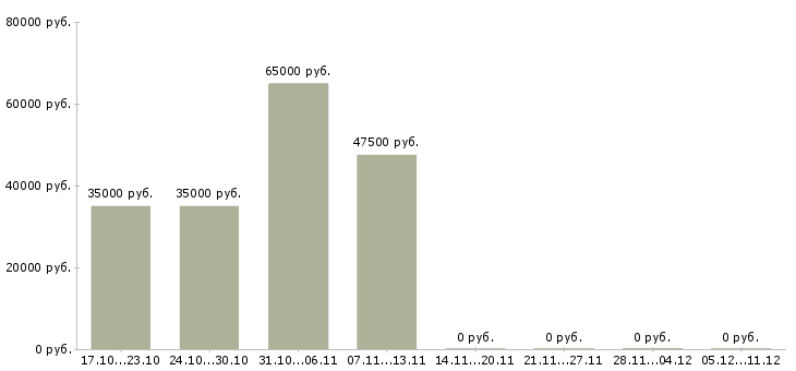 Вакансии руководитель группы снабжения в Москве - Медиана зарплат руководитель группы снабжения в Москве за 2 месяца