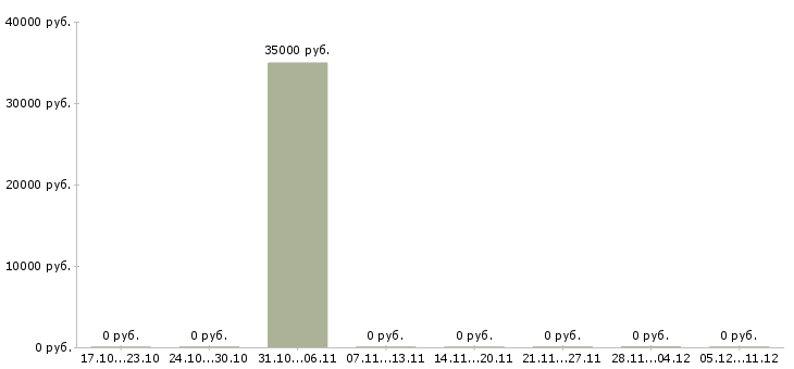 Вакансии руководитель направления корпоративных продаж в Барнауле - Медиана зарплат руководитель направления корпоративных продаж в Барнауле за 2 месяца