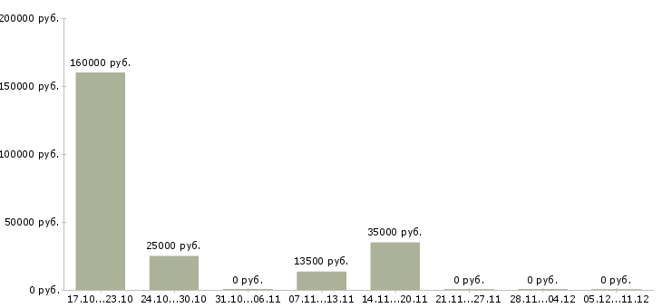 Вакансии сотрудник в делопроизводство в Ставрополе - Медиана зарплат сотрудник в делопроизводство в Ставрополе за 2 месяца