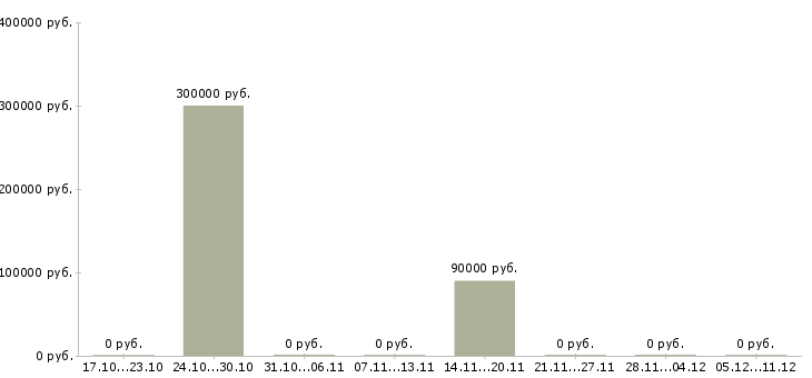 Вакансии сотрудник в компанию прямых продаж в Сургуте - Медиана зарплат сотрудник в компанию прямых продаж в Сургуте за 2 месяца