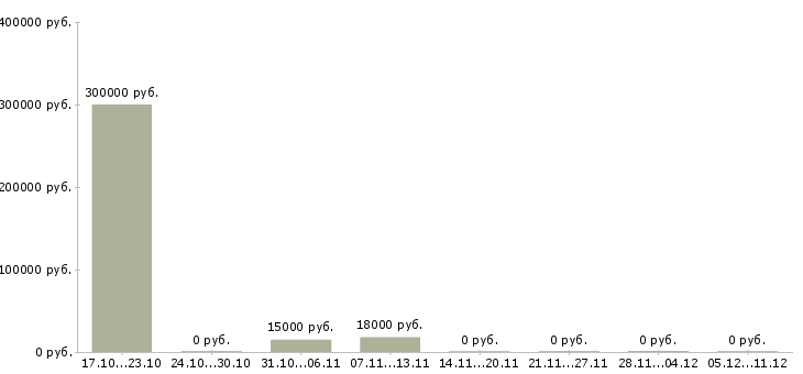 Вакансии сотрудник на ведение документации Дагестан - Медиана зарплат сотрудник на ведение документации Дагестан за 2 месяца