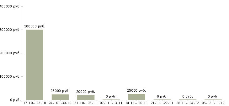 Вакансии сотрудник на делопроизводство в Кемерово - Медиана зарплат сотрудник на делопроизводство в Кемерово за 2 месяца