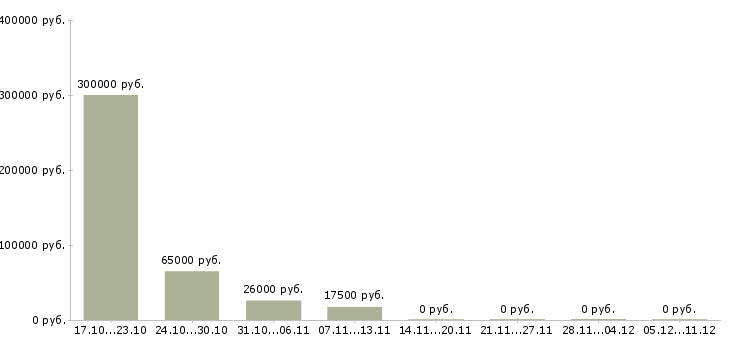 Вакансии сотрудник по делопроизводству в Саратове - Медиана зарплат сотрудник по делопроизводству в Саратове за 2 месяца