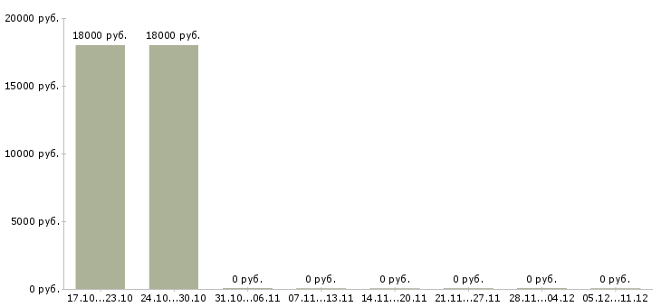 Вакансии сотрудник по приему заказов Адыгея - Медиана зарплат сотрудник по приему заказов Адыгея за 2 месяца