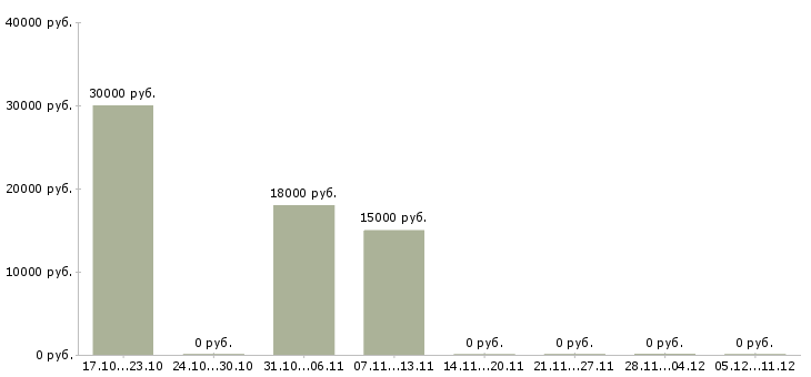 Вакансии сотрудник по работе с корреспонденцией Коми - Медиана зарплат сотрудник по работе с корреспонденцией Коми за 2 месяца