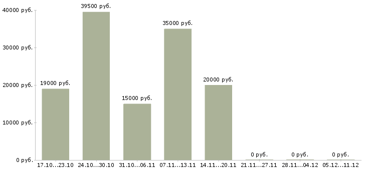 Вакансии сотрудник по размещению информации в Пскове - Медиана зарплат сотрудник по размещению информации в Пскове за 2 месяца