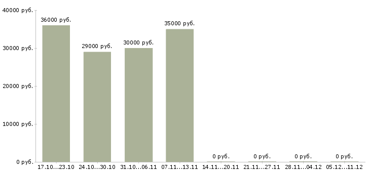 Вакансии сотрудник по размещению информации в Ульяновске - Медиана зарплат сотрудник по размещению информации в Ульяновске за 2 месяца