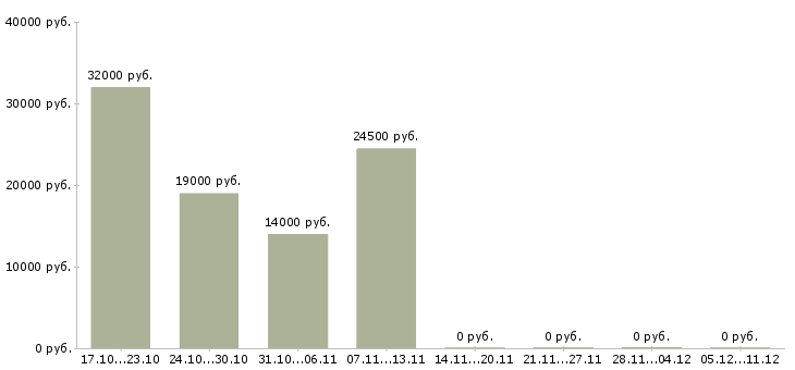 Вакансии сотрудник с опытом в бухгалтерий в Челябинске - Медиана зарплат сотрудник с опытом в бухгалтерий в Челябинске за 2 месяца