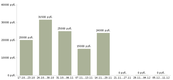 Вакансии сотрудники по развитию интернет магазина в Липецке - Медиана зарплат сотрудники по развитию интернет магазина в Липецке за 2 месяца