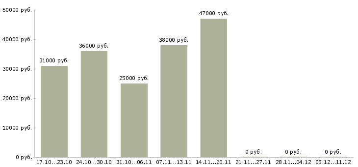 Вакансии специалист с образованием бухгалтера в Туле - Медиана зарплат специалист с образованием бухгалтера в Туле за 2 месяца