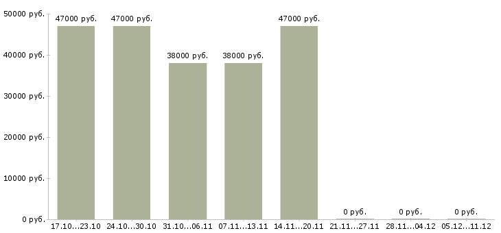 Вакансии специалист с образованием бухгалтера в Химках - Медиана зарплат специалист с образованием бухгалтера в Химках за 2 месяца
