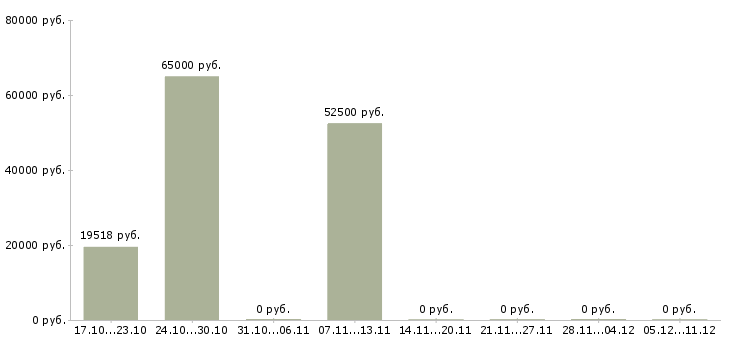 Вакансии специалист с опытом управления персоналом в Саратове - Медиана зарплат специалист с опытом управления персоналом в Саратове за 2 месяца