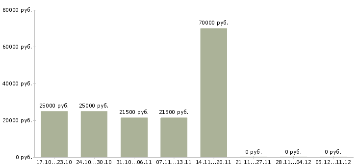 Вакансии специалист с опытом юриста в Дзержинске - Медиана зарплат специалист с опытом юриста в Дзержинске за 2 месяца