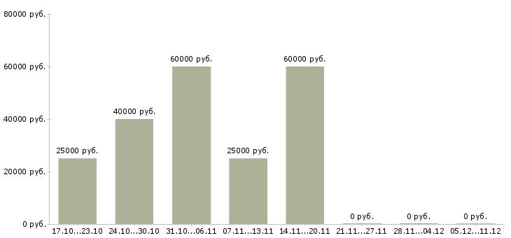 Вакансии торговый представитель по развитию продаж в Дзержинске - Медиана зарплат торговый представитель по развитию продаж в Дзержинске за 2 месяца