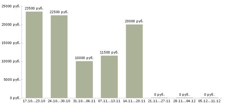 Вакансии требуются консультанты в интернет магазин в Волгограде - Медиана зарплат требуются консультанты в интернет магазин в Волгограде за 2 месяца