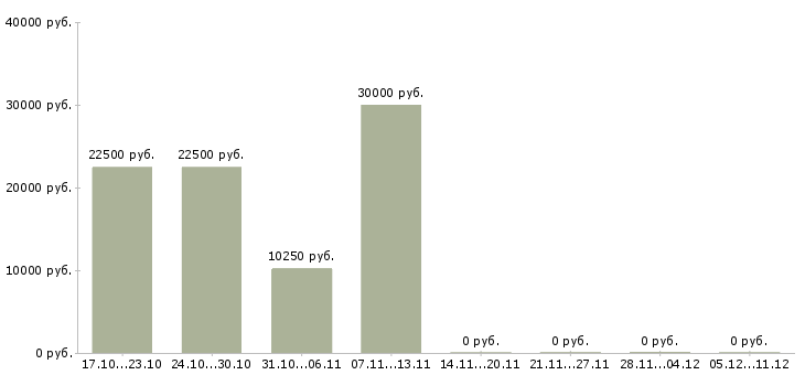 Вакансии требуются консультанты в интернет магазин в Красноярске - Медиана зарплат требуются консультанты в интернет магазин в Красноярске за 2 месяца