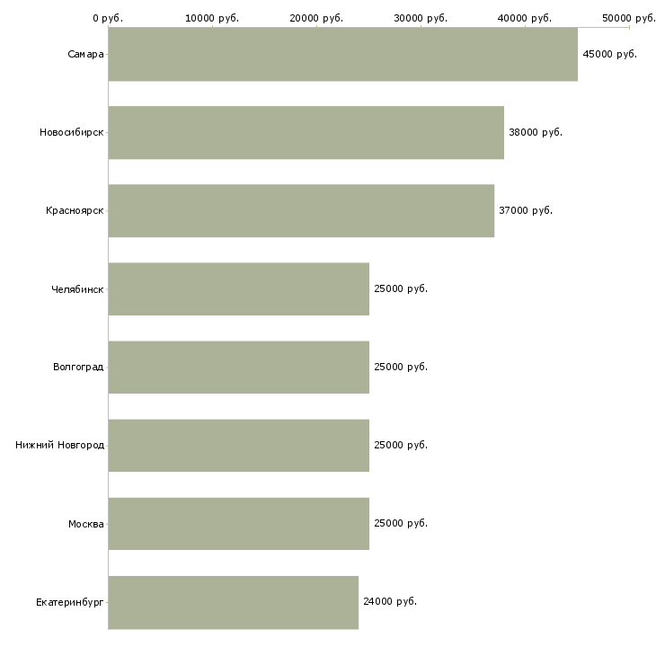 Поиск работы ведущий кредитный менеджер-Медиана зарплаты для вакансии «ведущий кредитный менеджер» в других городах