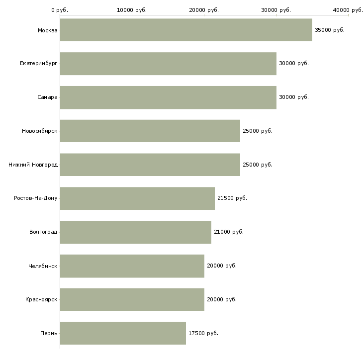 Поиск работы менеджер по рекламе и персоналу-Медиана зарплаты для вакансии «менеджер по рекламе и персоналу» в других городах