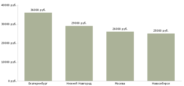 Поиск работы повар ресторана быстрого питания-Медиана зарплаты для вакансии «повар ресторана быстрого питания» в других городах