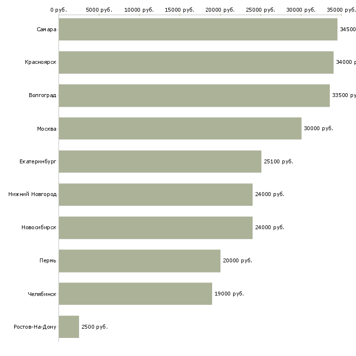 Поиск работы повар холодного и горячего цеха-Медиана зарплаты для вакансии «повар холодного и горячего цеха» в других городах