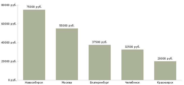 Поиск работы руководитель группы снабжения-Медиана зарплаты для вакансии «руководитель группы снабжения» в других городах