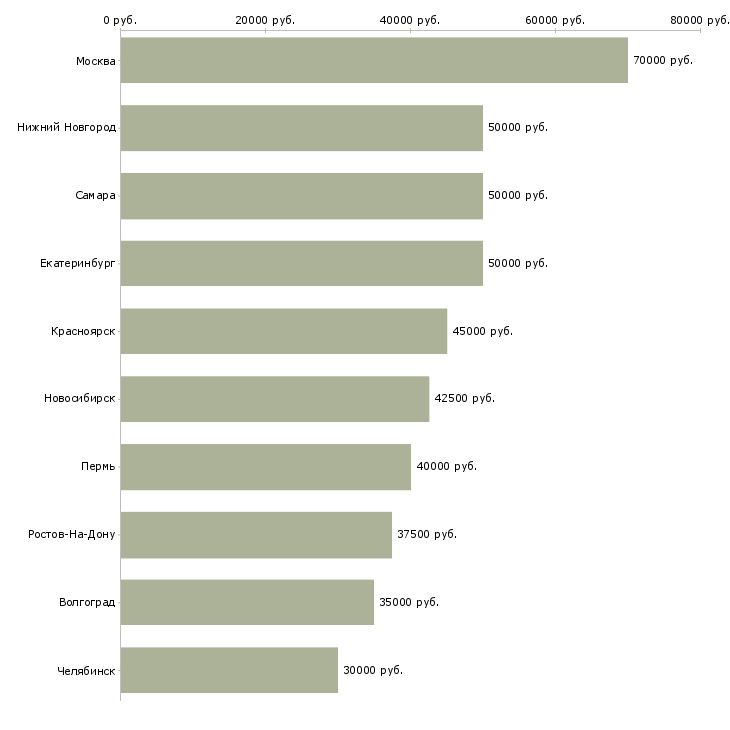 Поиск работы руководитель направления корпоративных продаж-Медиана зарплаты для вакансии «руководитель направления корпоративных продаж» в других городах