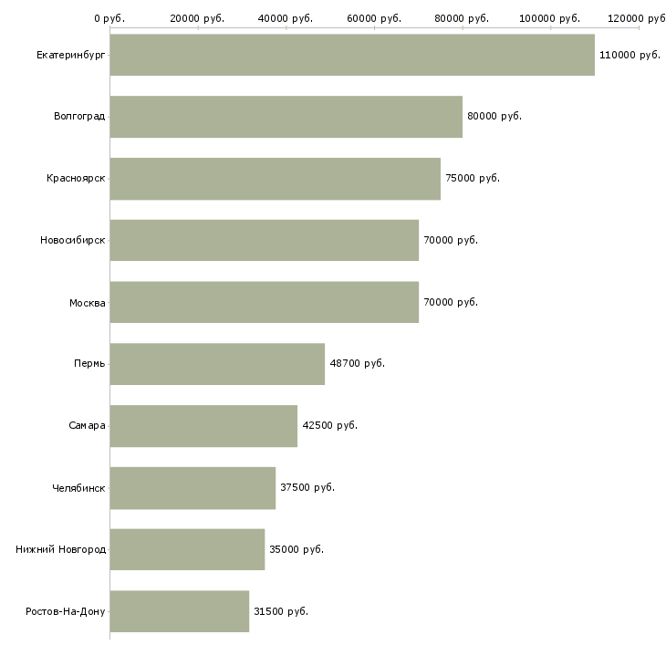 Поиск работы руководитель направления отдела развития бизнеса-Медиана зарплаты для вакансии «руководитель направления отдела развития бизнеса» в других городах
