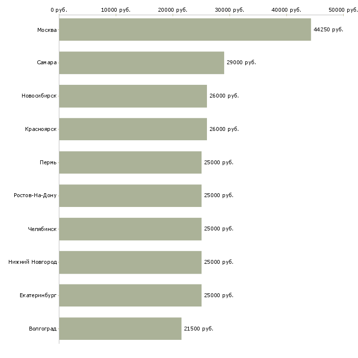 Поиск работы сотрудник в делопроизводство-Медиана зарплаты для вакансии «сотрудник в делопроизводство» в других городах