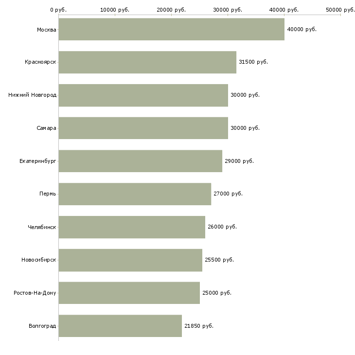 Поиск работы сотрудник на делопроизводство-Медиана зарплаты для вакансии «сотрудник на делопроизводство» в других городах