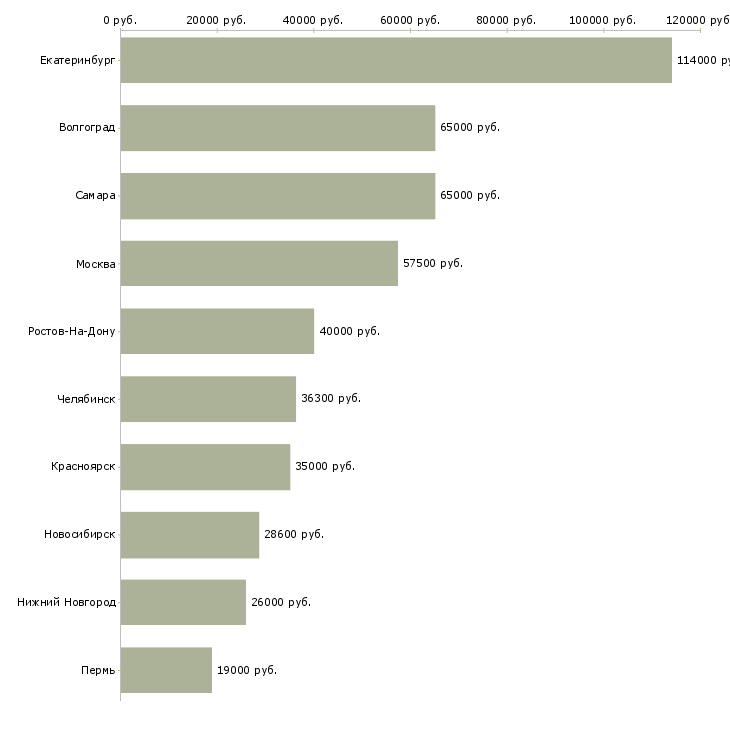 Поиск работы специалист с опытом управления персоналом-Медиана зарплаты для вакансии «специалист с опытом управления персоналом» в других городах